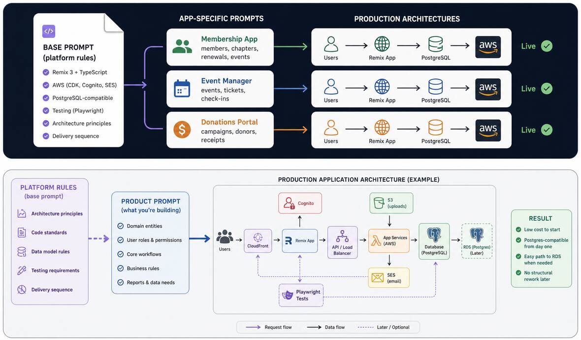 Diagram showing one base prompt producing several app-specific prompts and production architectures