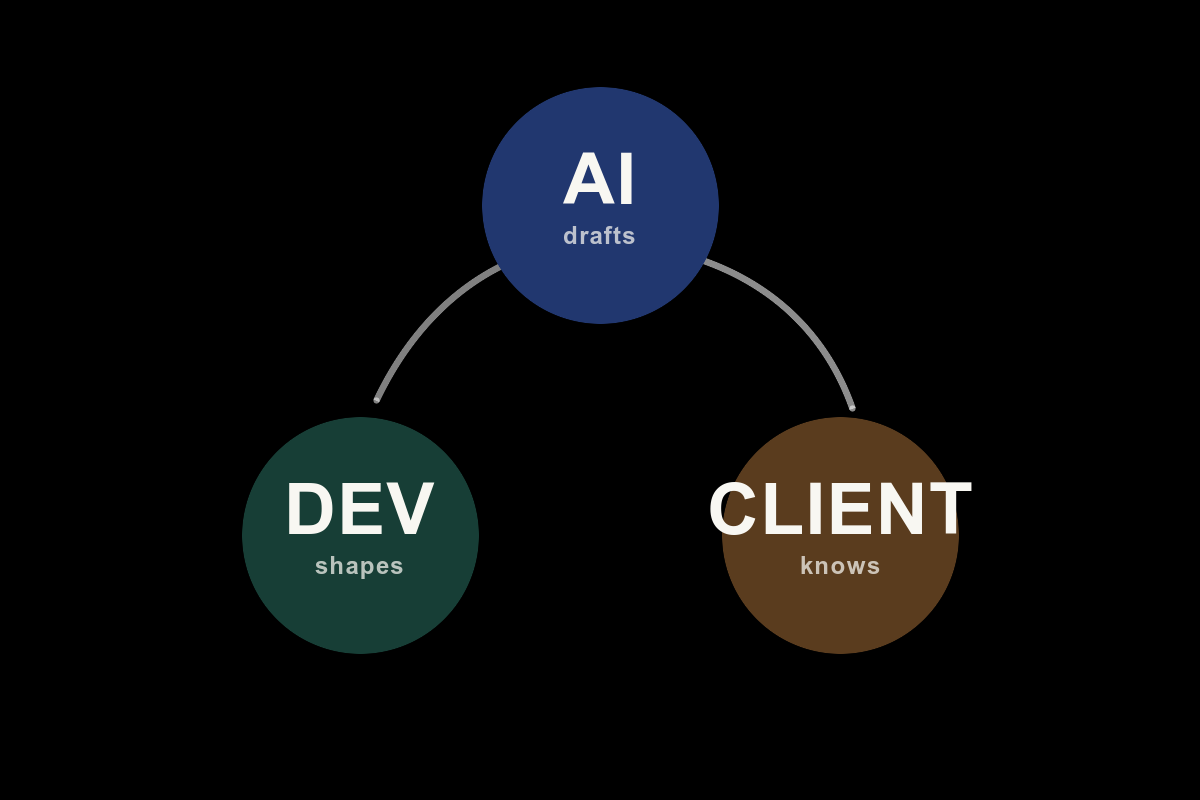 AI, developer, and client connected in a shared feedback loop